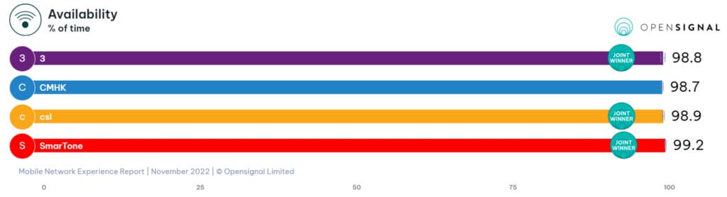 Open Signal Coverage Availabilty Chart. 3 has 98.8% coverage CMHK has 98.7% coverage, CSL has 98.9% coverage and SmarTone 99.2% coverage.