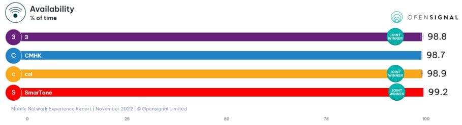 Open Signal Coverage Availabilty Chart. 3 has 98.8% coverage CMHK has 98.7% coverage, CSL has 98.9% coverage and SmarTone 99.2% coverage.