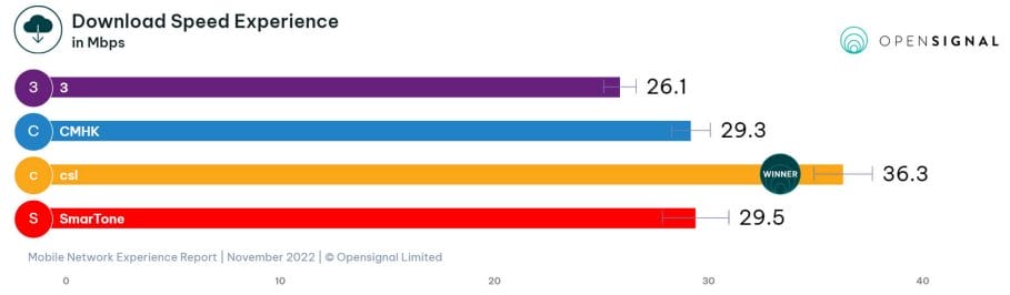 Average download speed over 5G in Hong Kong Phone networks. Three mobile has 26.1, CMHK has 29.3, CSL has 36.3 and Smartone 29.5.